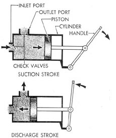 How a Reciprocating Pump Functions