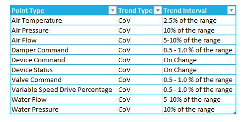 Building Automation Trend Sample Intervals