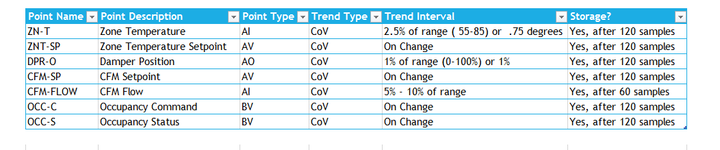 Building Automation Trend Table