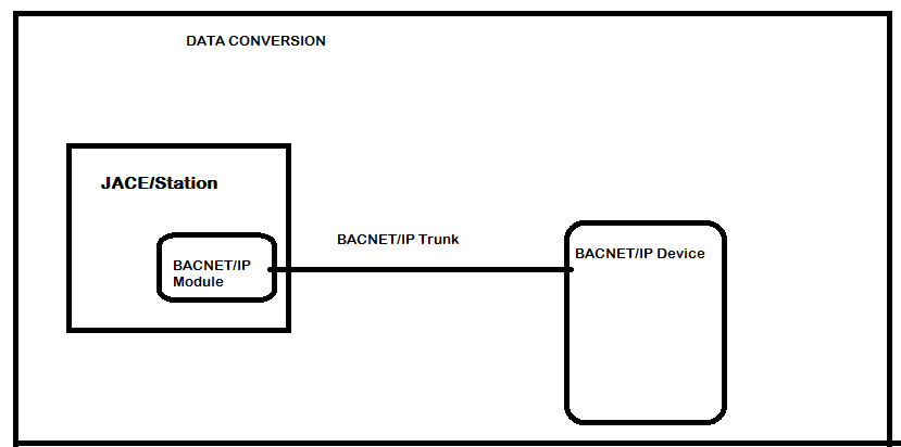 Tridium Architecture