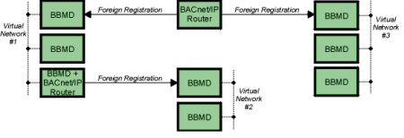 how-bacnet-ip-communicate