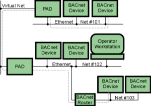 bacnet-message-data-link-layer