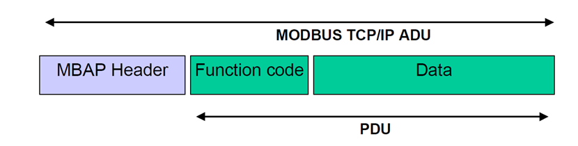 Заголовок Modbus TCP. Modbus TCP/IP. Modbus TCP PDU. Modbus TCP data.